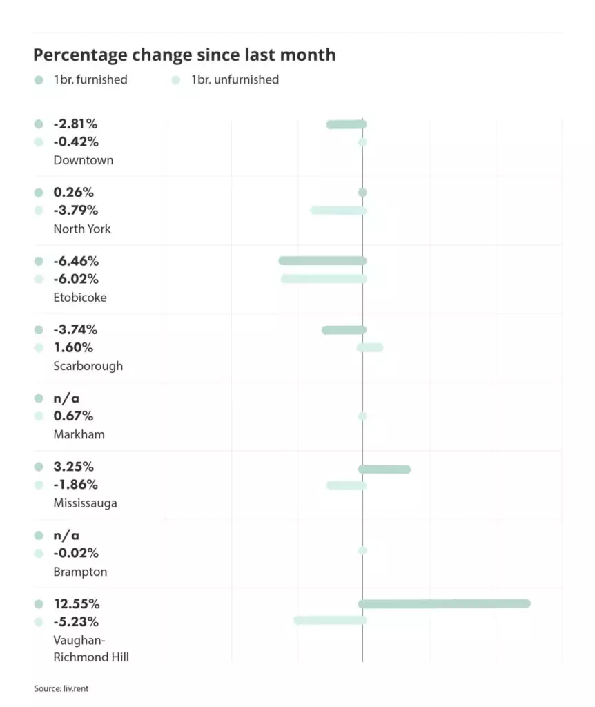 percentage change in rental prices for different cities and municipalities in the Greater Toronto Area, via the December 2023 liv rent report