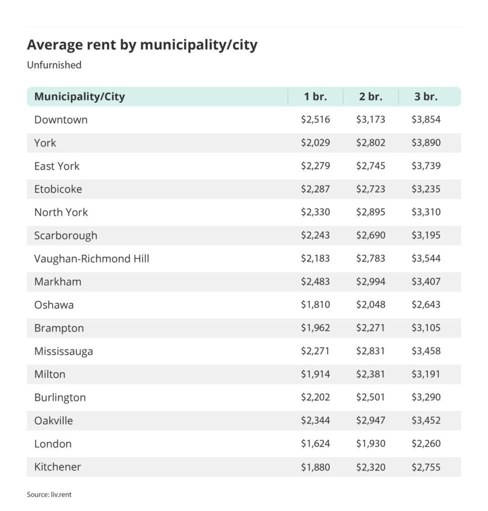 average rent by municipality or city outside of the Greater Toronto Area via the December 2023 liv rent report