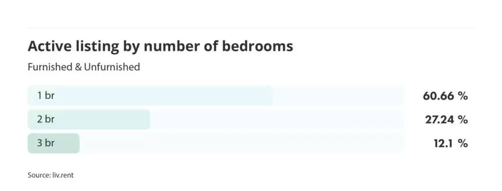 number of active listings by number of bedrooms for the January 2024 liv rent report
