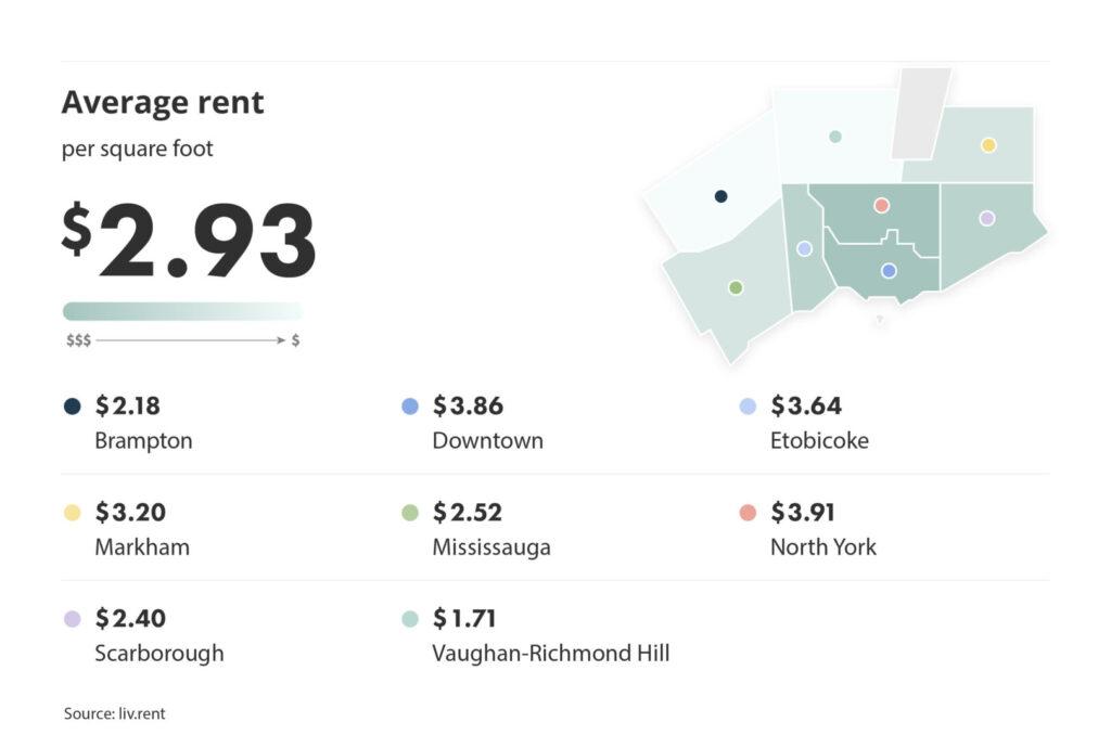 average rent for furnished rent per square foot in the greater toronto area via the October 2023 liv rent reportvs unfurnished units in the Greater Toronto Area for the January 2024 liv rent report