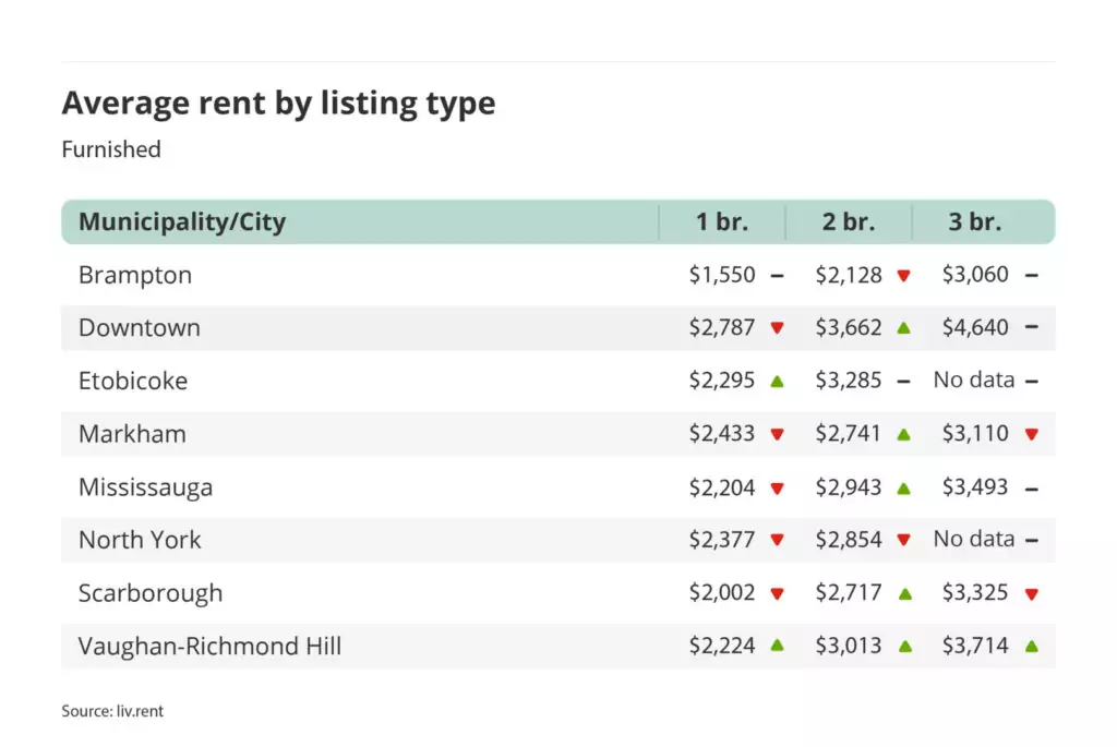 average rent for furnished one, two and three bedroom units in the Greater Toronto Area - broken down by city/municipality for the January 2024 liv rent report