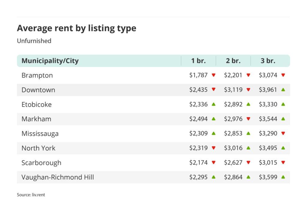 average rent for unfurnished one, two and three bedroom units in the Greater Toronto Area - broken down by city/municipality for the January 2024 liv rent report