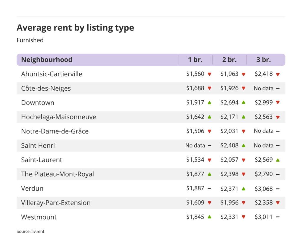 average rent by listing type for furnished units in Montreal, part of the December 2023 liv rent report