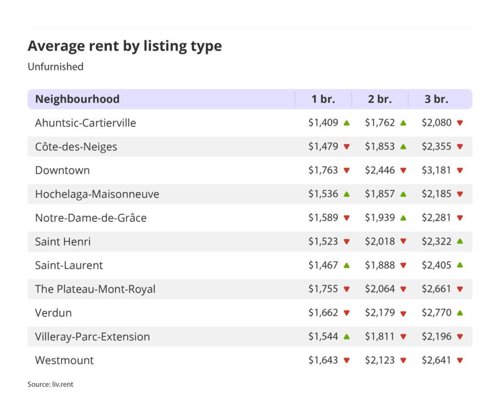 average rent by listing type for unfurnished units in Montreal for the December 2023 liv rent report