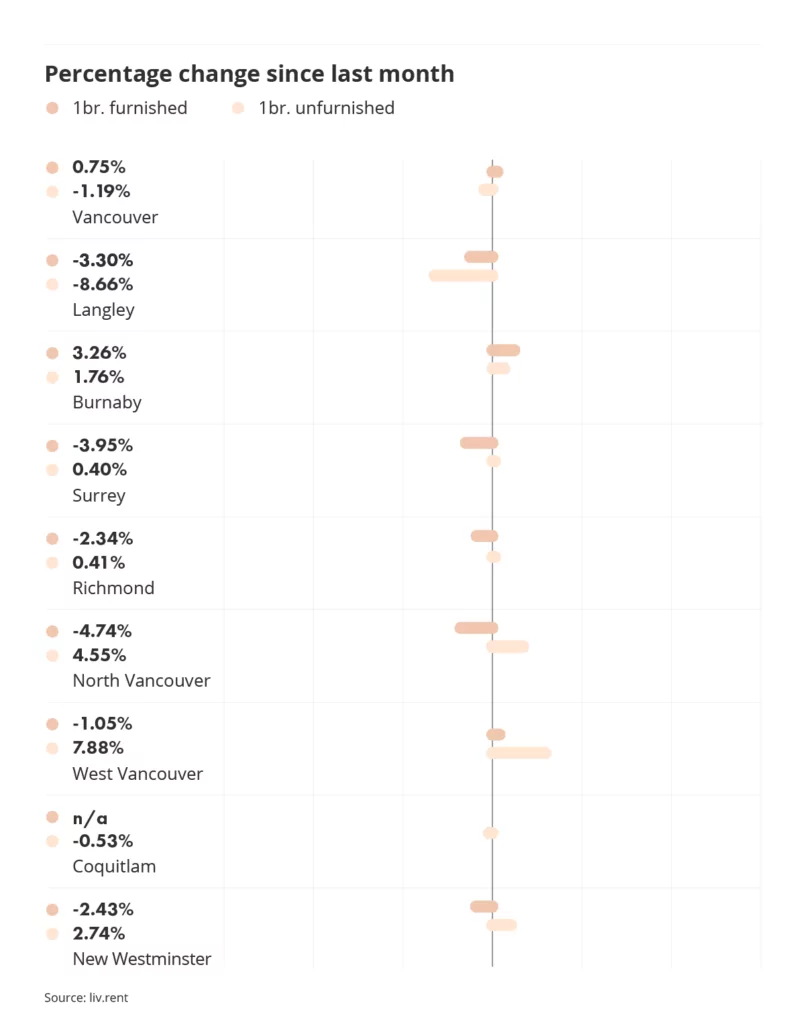 percentage change in rental prices across metro vancouver via the January 2024 liv rent report
