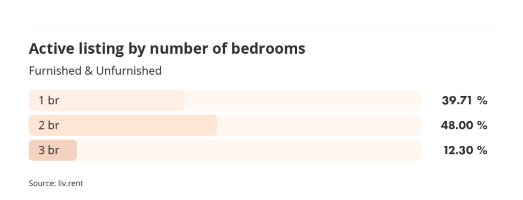 active listings by number of bedrooms in Vancouver for the January 2024 liv rent report