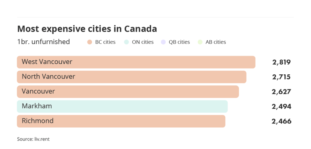 most expensive cities to rent in Canada via the January 2024 liv rent report