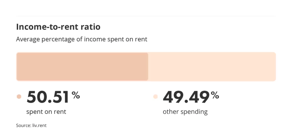 income to rent ratio in metro vancouver via the January 2024 liv rent report
