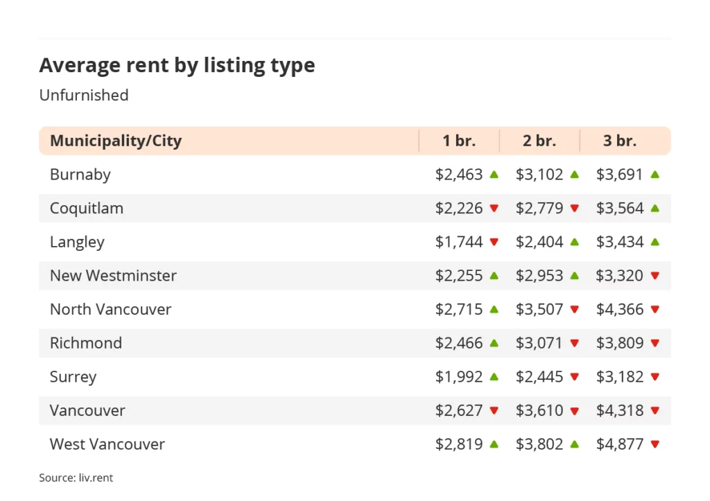 average rent by listing type for unfurnished listings in Vancouver via the January 2024 liv rent report