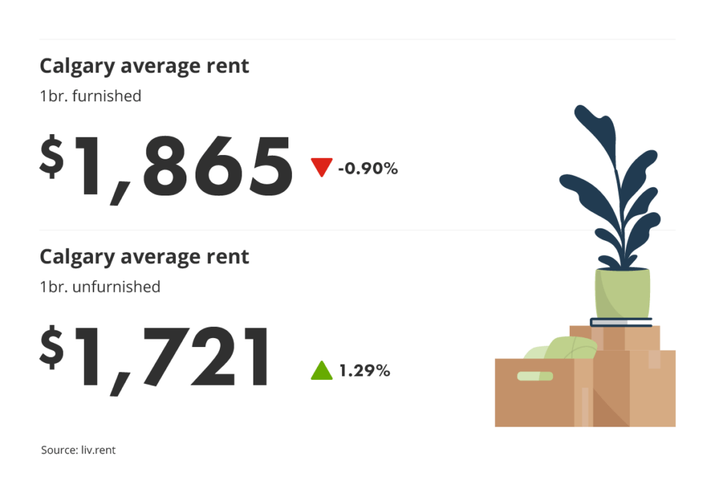 average unfurnished and furnished one-bedroom rent prices in Calgary, Alberta for liv.rent's January 2024 Calgary and Edmonton Rent Report