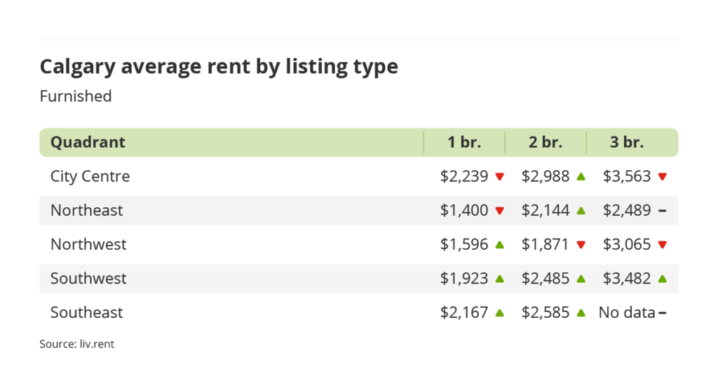 average rent for furnished units by quadrant in Calgary, Alberta via the January 2024 liv rent report