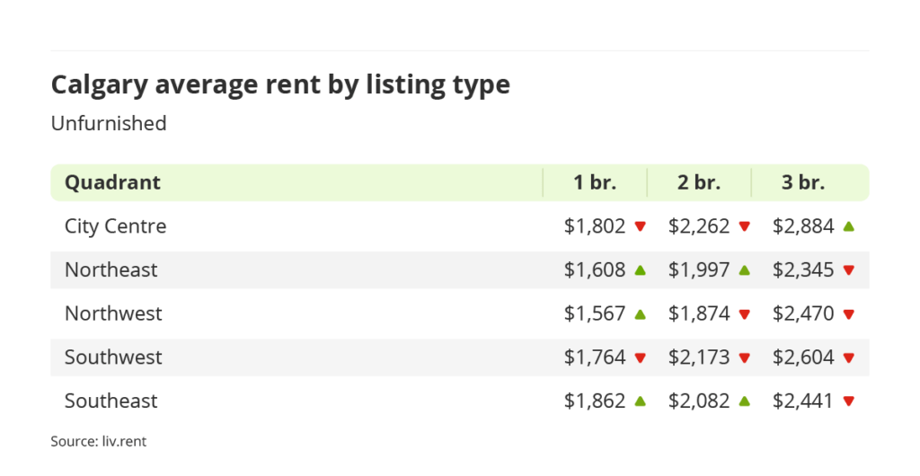 average rent for unfurnished units by quadrant in Calgary, Alberta via the January 2024 liv rent report