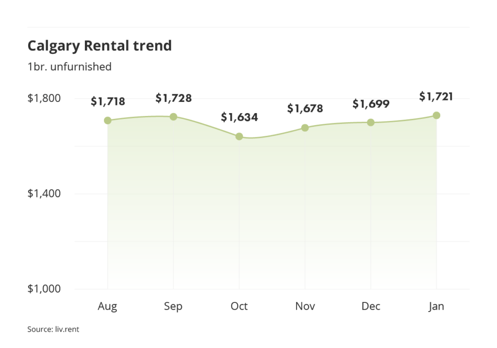Calgary rent trend for unfurnished one bedroom units as of the January 2024 liv rent report
