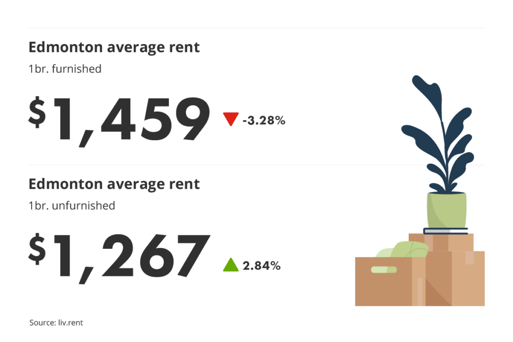 average unfurnished and furnished one-bedroom rent prices in Edmonton, Alberta for liv.rent's January 2024 Calgary and Edmonton Rent Report