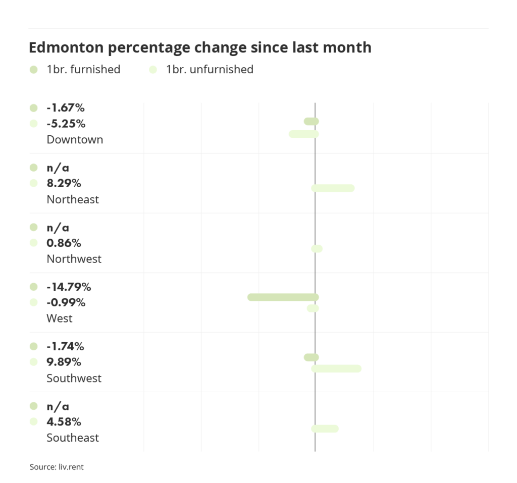 percentage change in rental prices for different quadrants in Edmonton, via the January 2024 liv rent report