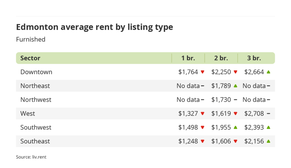 average rent for furnished units by sector in Edmonton, Alberta via the January 2024 liv rent report
