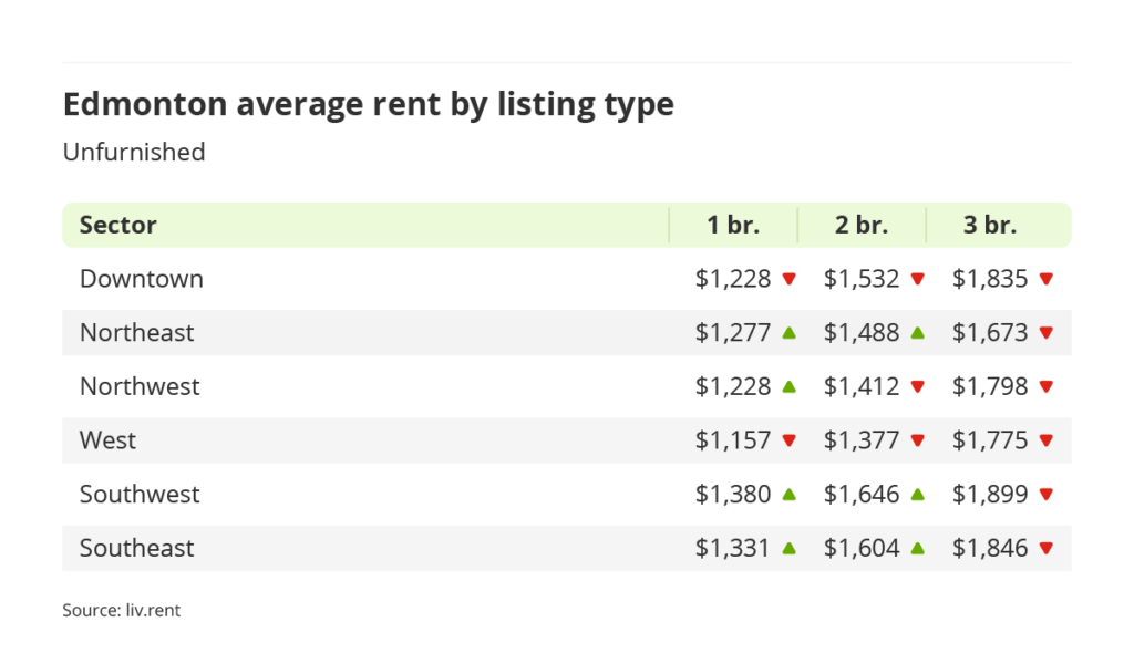 average rent for furnished units by quadrant in Edmonton, Alberta via the January 2024 liv rent report