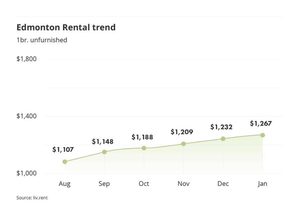 rental averages and trends for Edmonton via the January 2024 liv rent report