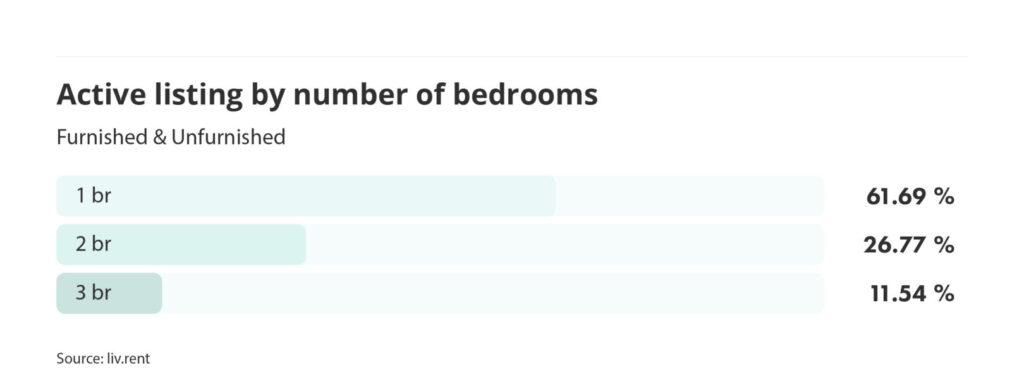 number of active listings by number of bedrooms for the February 2024 liv rent report