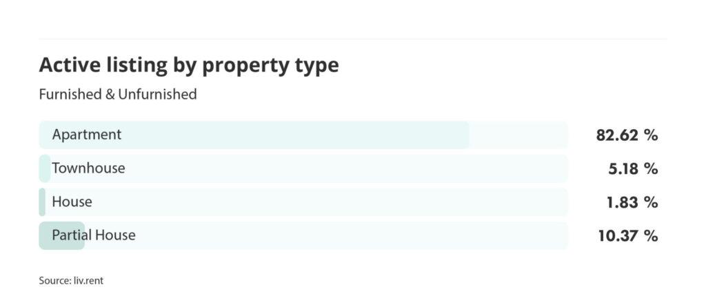 number of active listings by property type for the February 2024 liv rent report