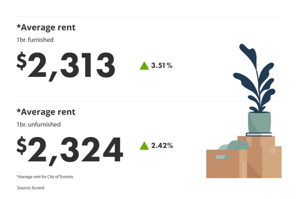 average rent for furnished vs unfurnished units in the Greater Toronto Area for the February 2024 liv rent report
