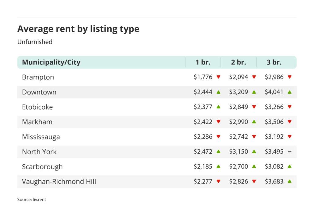 average rent for unfurnished one, two and three bedroom units in the Greater Toronto Area - broken down by city/municipality for the February 2024 liv rent report
