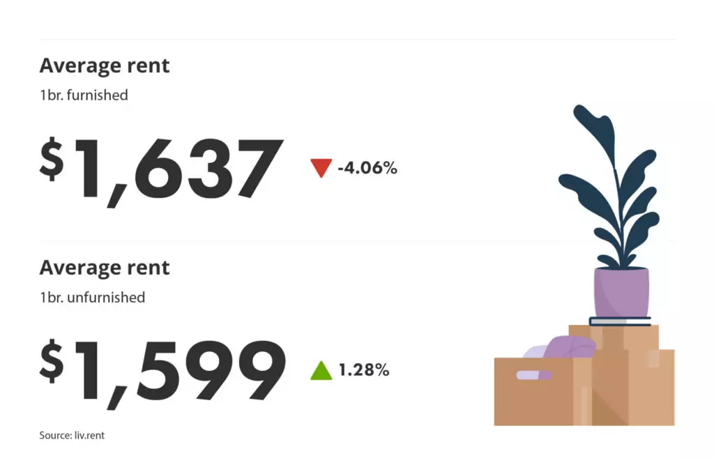 average rent for furnished vs unfurnished units in Montreal via the January 2024 liv rent report