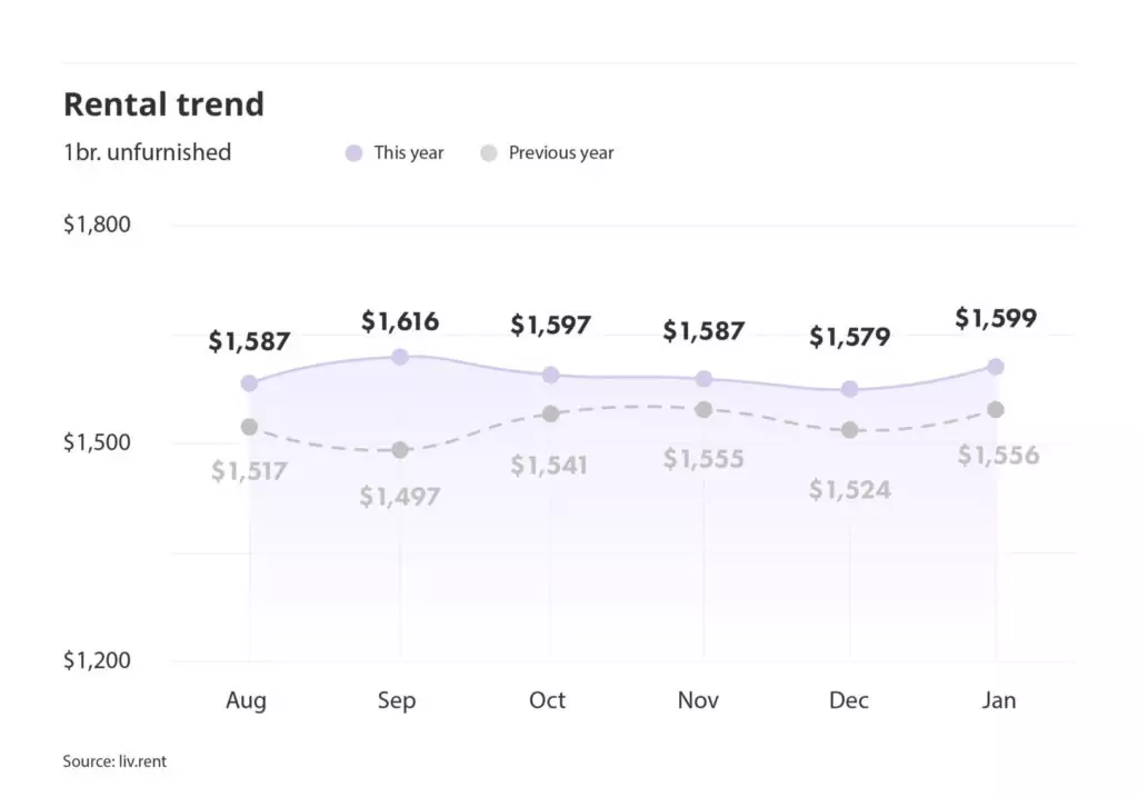 rental averages and trends for Montreal via the January 2024 liv rent report