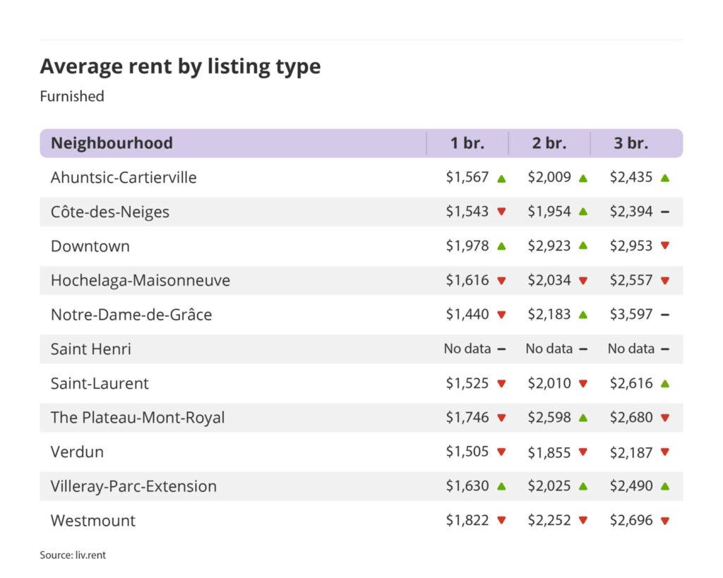 average rent by listing type for furnished units in Montreal, part of the January 2024 liv rent report
