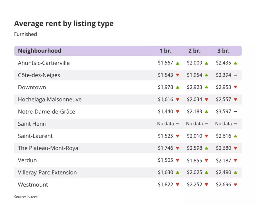average rent by listing type for furnished units in Montreal, part of the January 2024 liv rent report