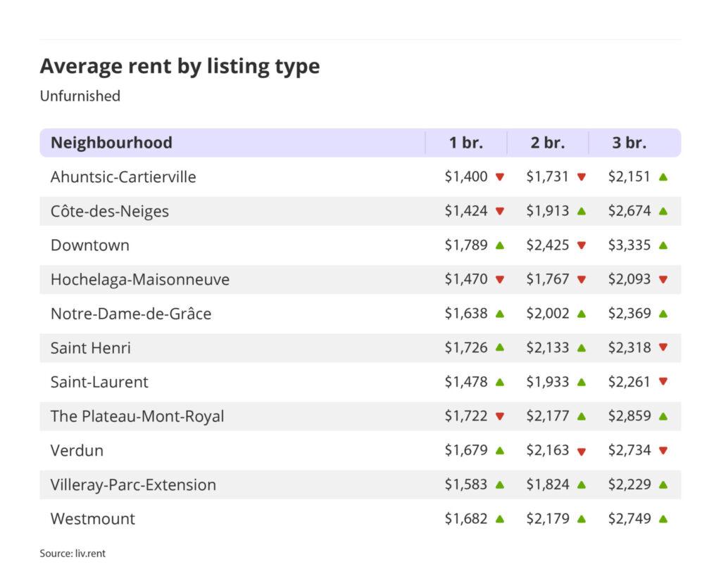 average rent by listing type for unfurnished units in Montreal for the January 2024 liv rent report