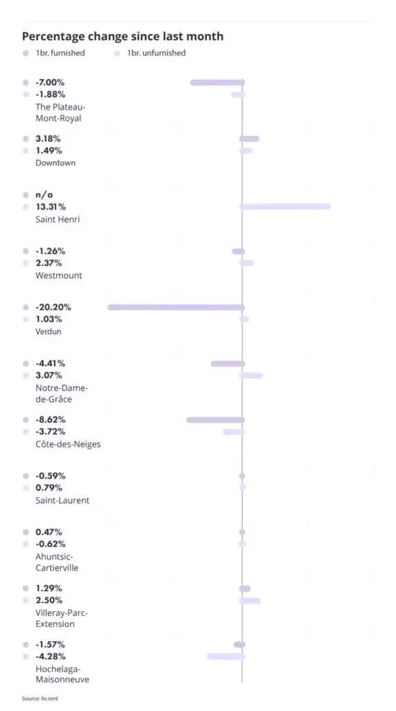 percentage change by Montreal neighbourhood and unit type via the January 2024 liv rent report