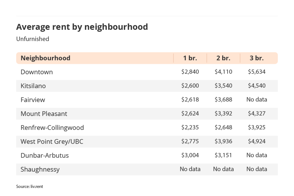 average rent by Vancouver neighbourhood via the February 2024 liv rent report