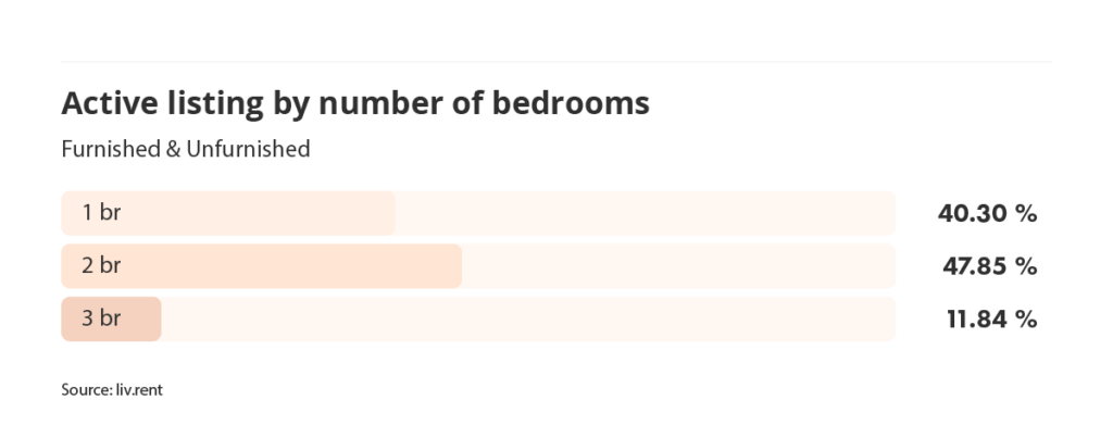 active listings by number of bedrooms in Vancouver for the February 2024 liv rent report