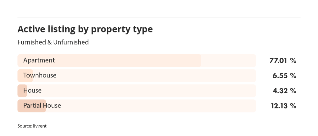 active listings by property type in Vancouver for the February 2024 liv rent report