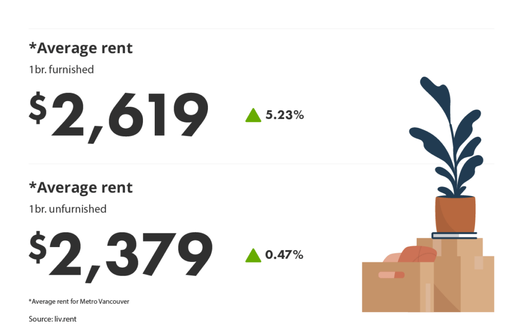 average rent for furnished vs unfurnished units via the February 2024 liv rent report