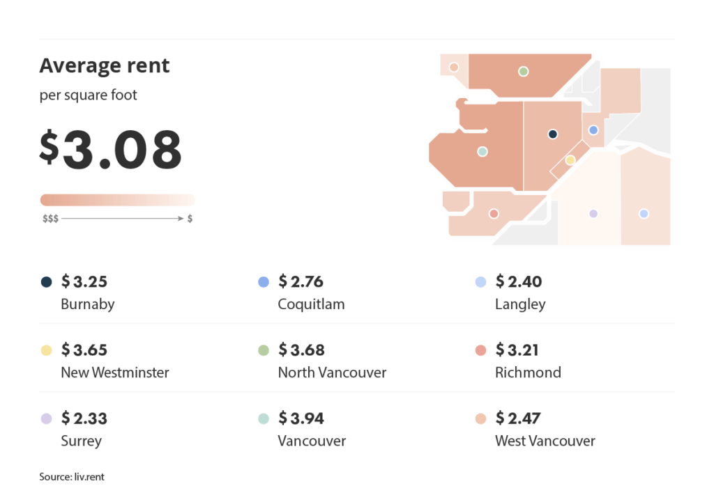 average rent across metro vancouver for the February 2024 liv rent report