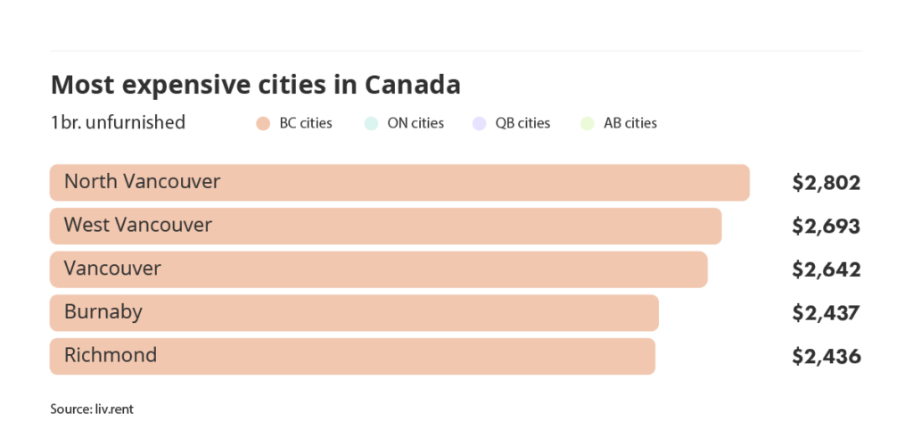 most expensive cities to rent in Canada via the February 2024 liv rent report
