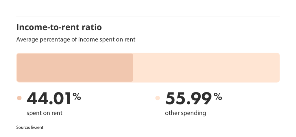 income to rent ratio in metro vancouver via the February 2024 liv rent report