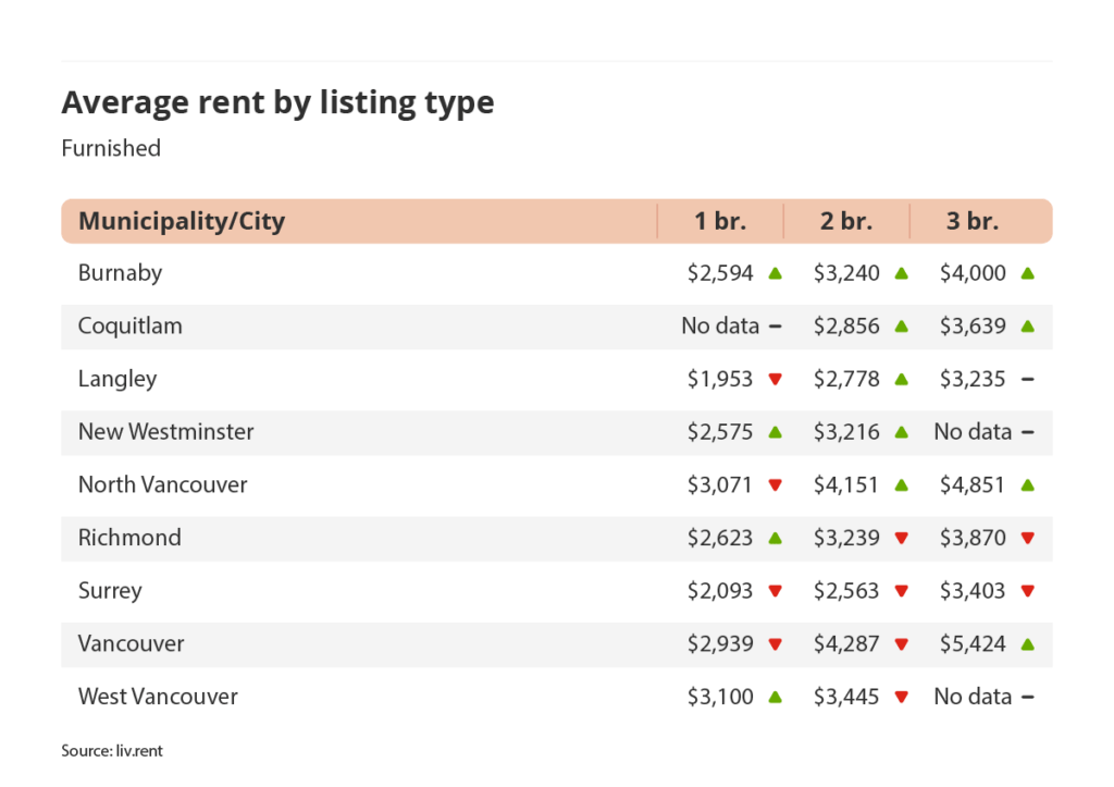 average rent by listing type for furnished listings in Vancouver via the February 2024 liv rent report
