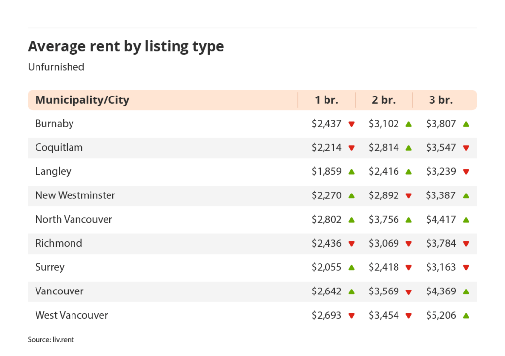 average rent by listing type for unfurnished listings in Vancouver via the February 2024 liv rent report
