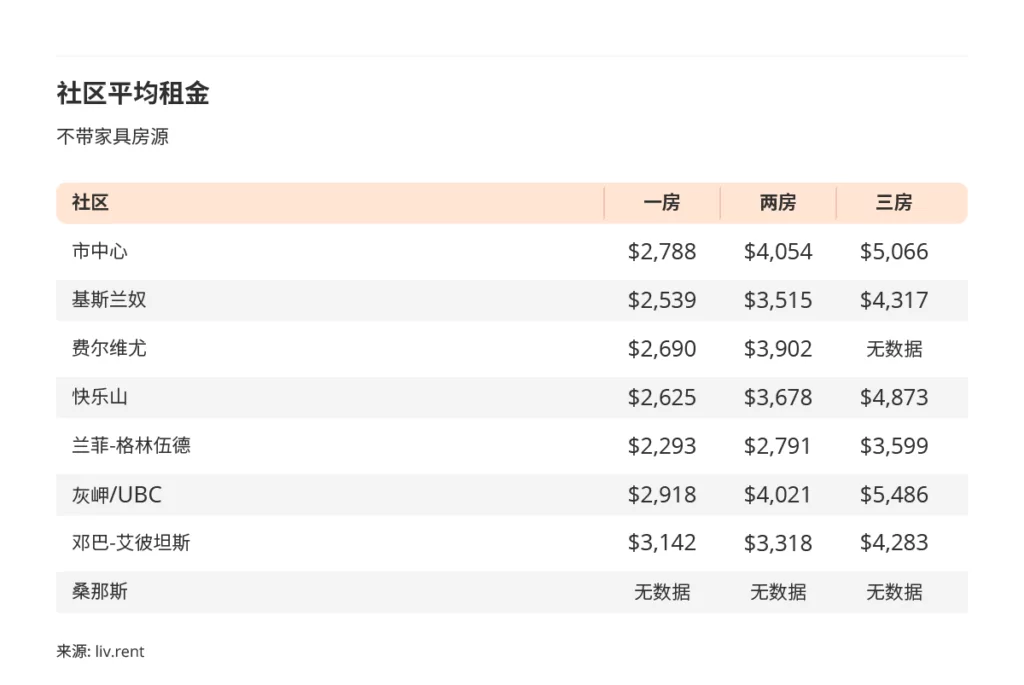 2024年1月大温哥华城市房租榜 来源www.liv.rent