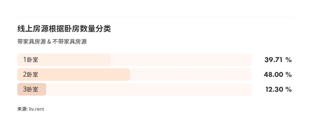 2024年1月大温哥华城市房租榜 来源www.liv.rent