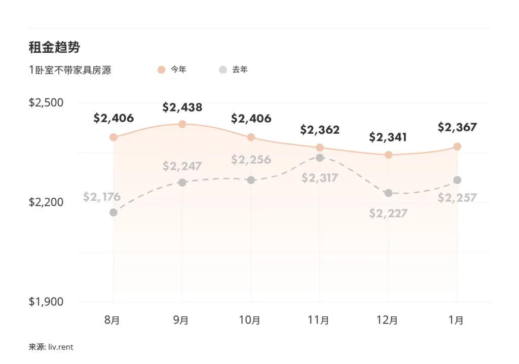 2024年1月大温哥华城市房租榜 来源www.liv.rent