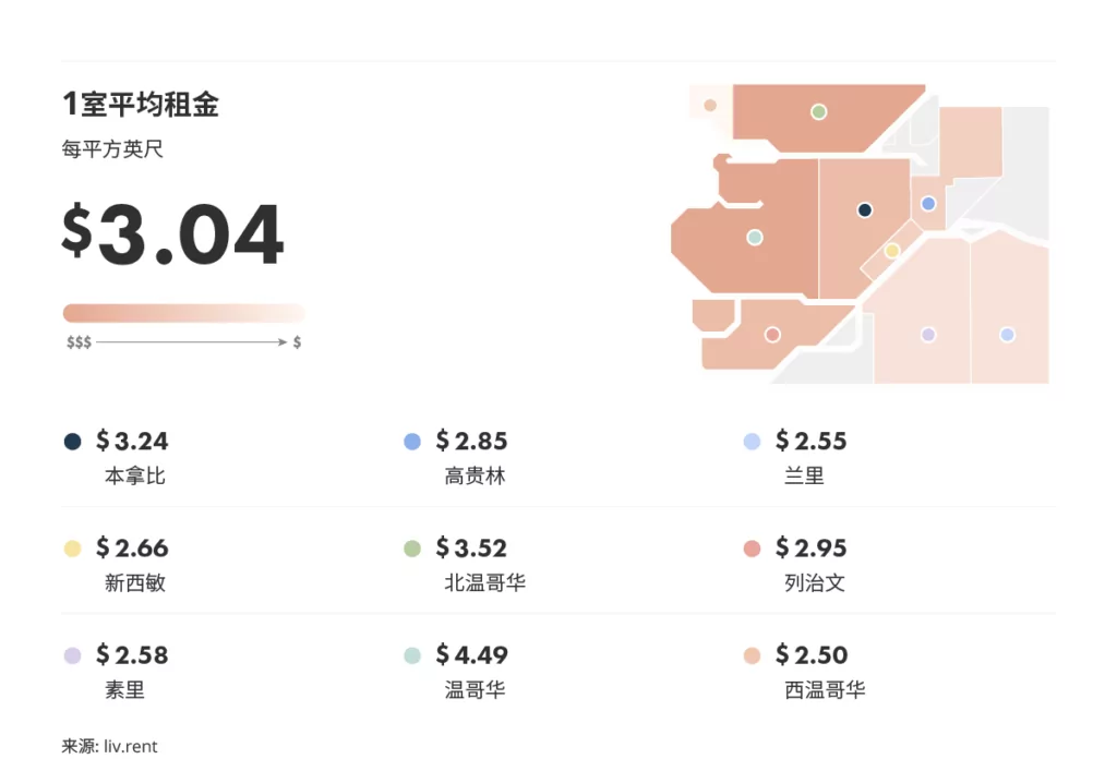 2024年1月大温哥华城市房租榜 来源www.liv.rent