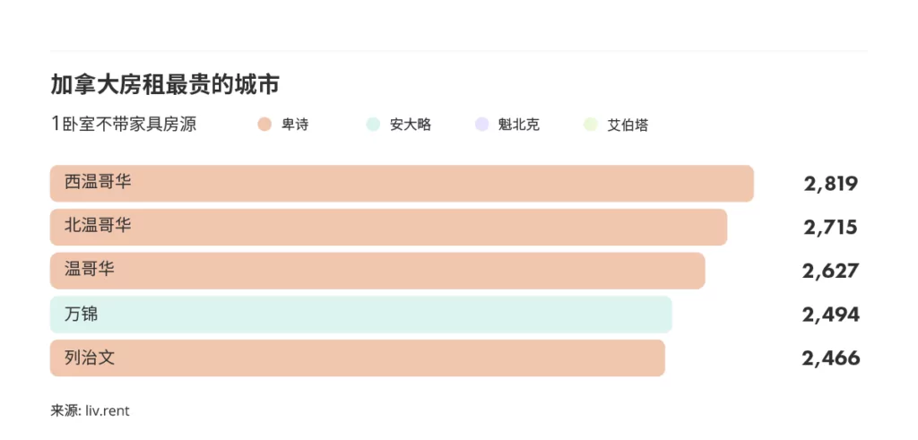 2024年1月大温哥华城市房租榜 来源www.liv.rent