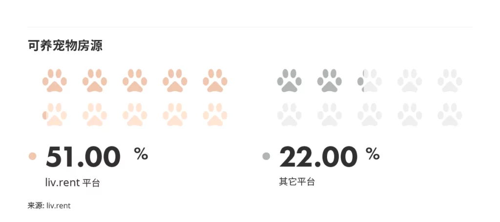 2024年1月大温哥华城市房租榜 来源www.liv.rent