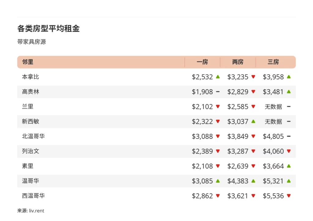 2024年1月大温哥华城市房租榜 来源www.liv.rent