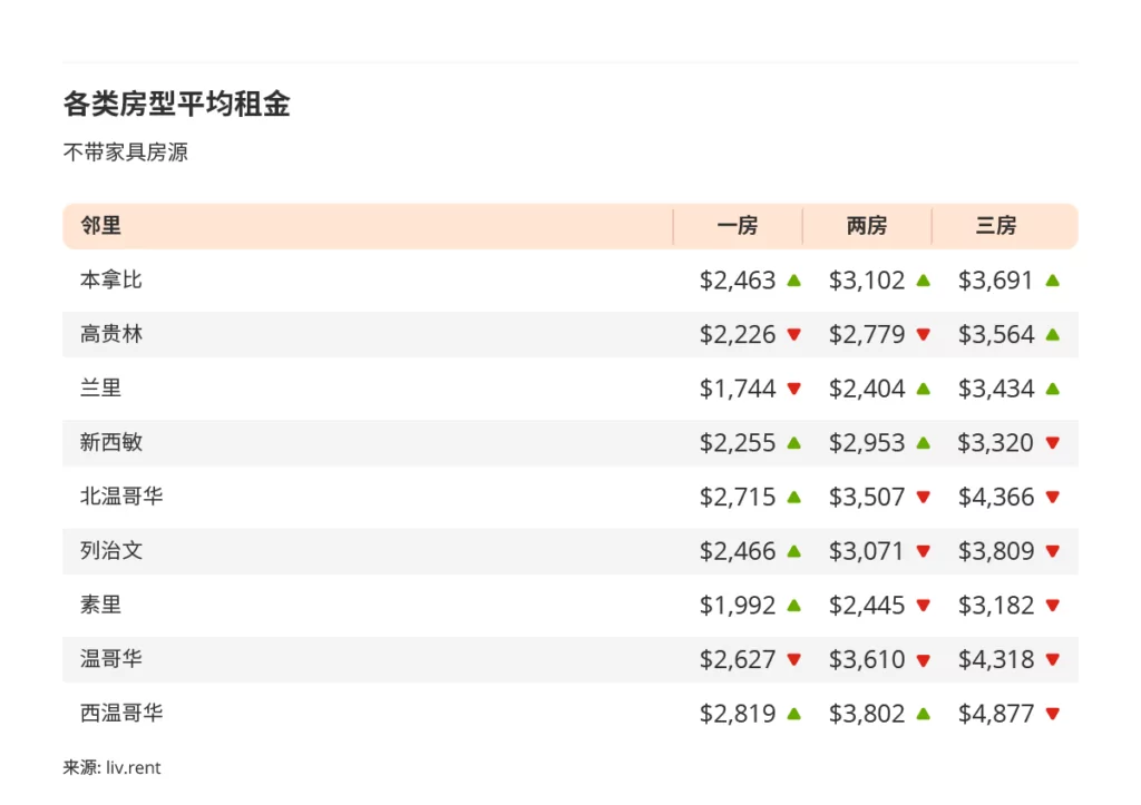 2024年1月大温哥华城市房租榜 来源www.liv.rent