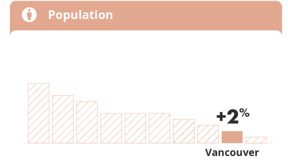 population growth in Vancouver part of the liv rent 2024 Rental Market Trend Report